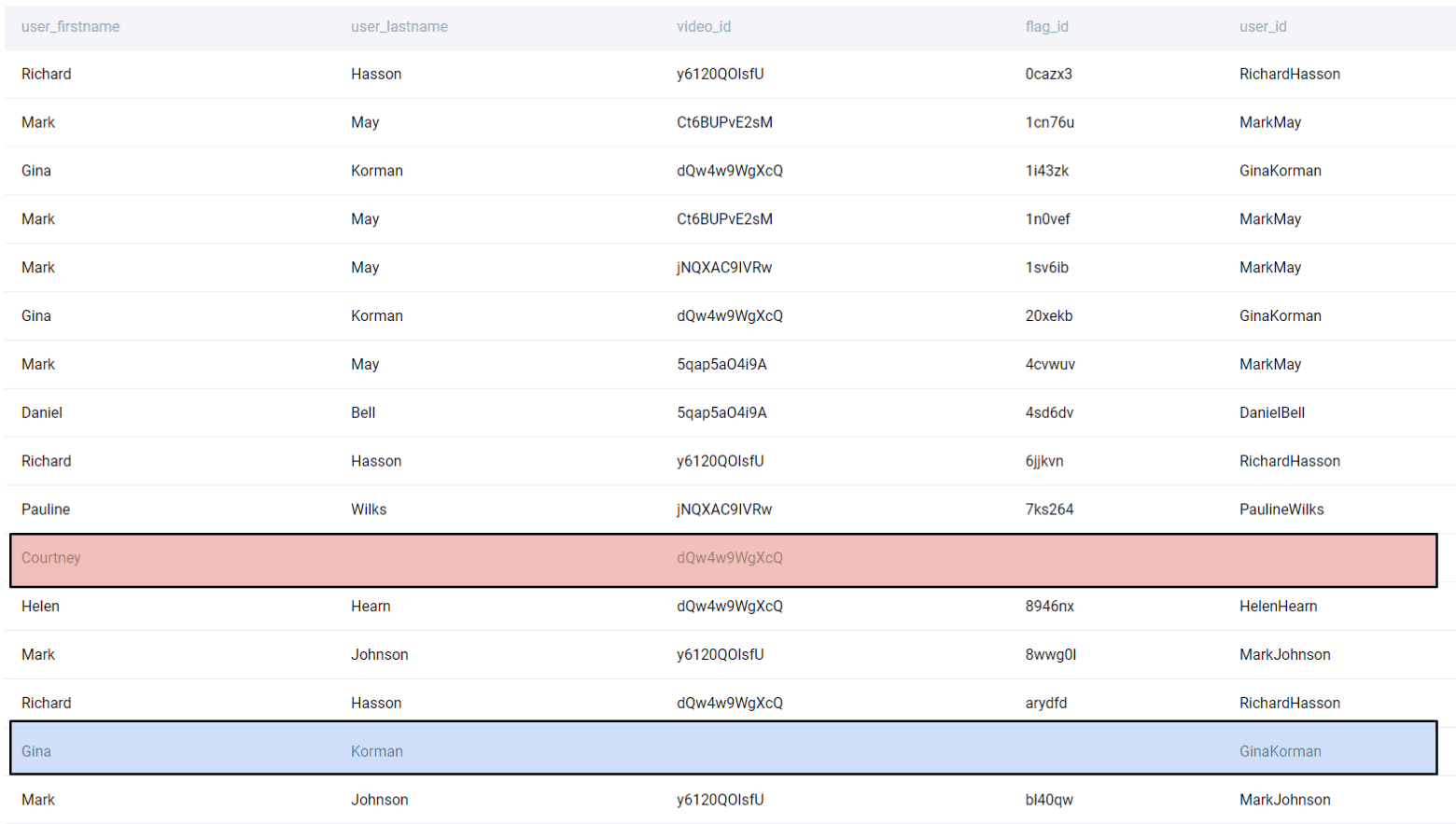 Output for MySQL interview question from Google