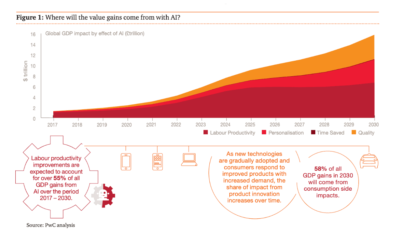 Why Do You Need AI Projects