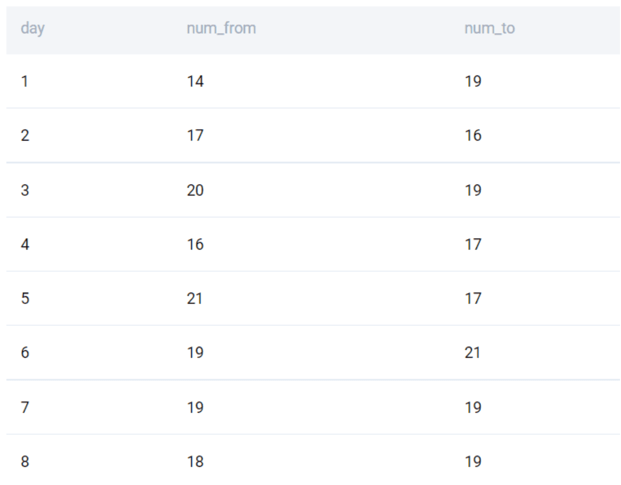 Subqueries CTEs and TEMP tables interview questions