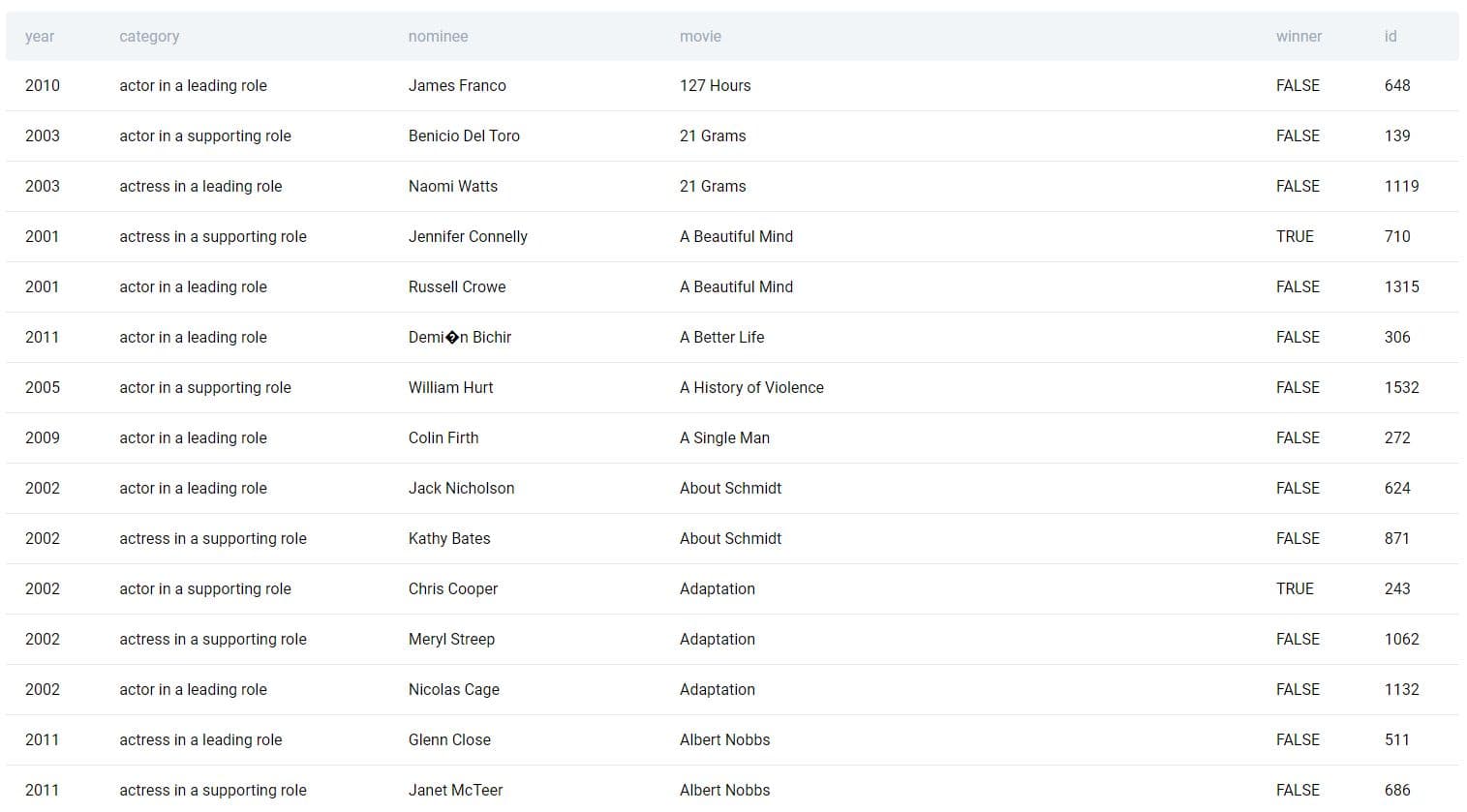 dataset of Oscar nominees