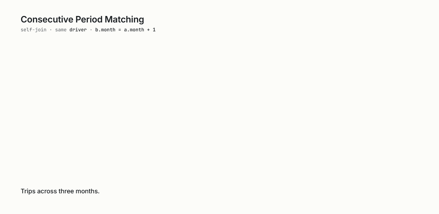 SQL Self Join Common Patterns