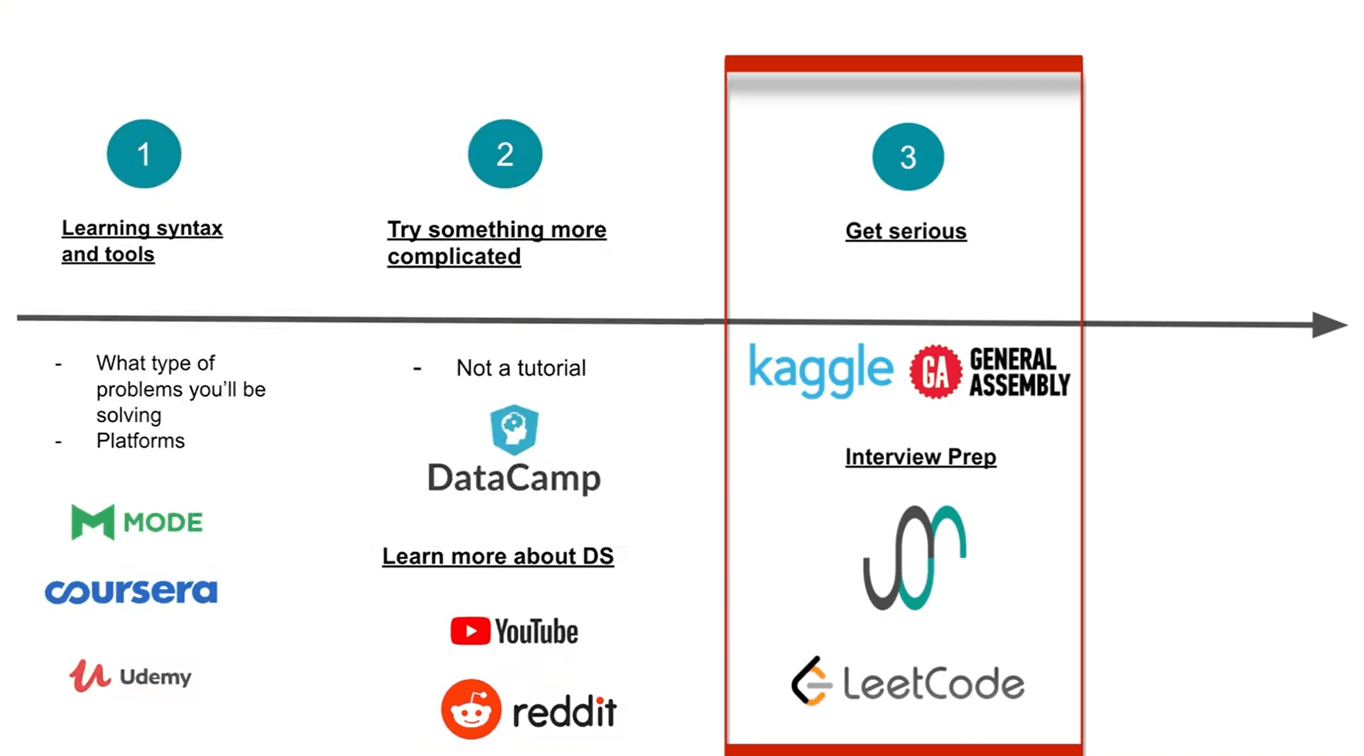 stage three in data scientist career path