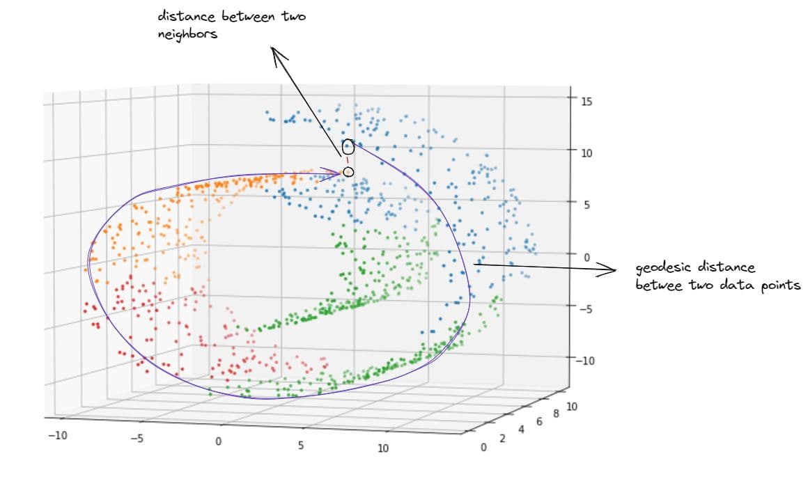 Swiss roll data points in unsupervised learning algorithm