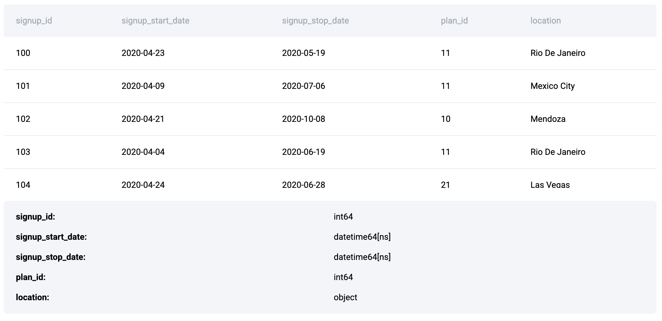 Python Interview Questions Data for Signup By Day