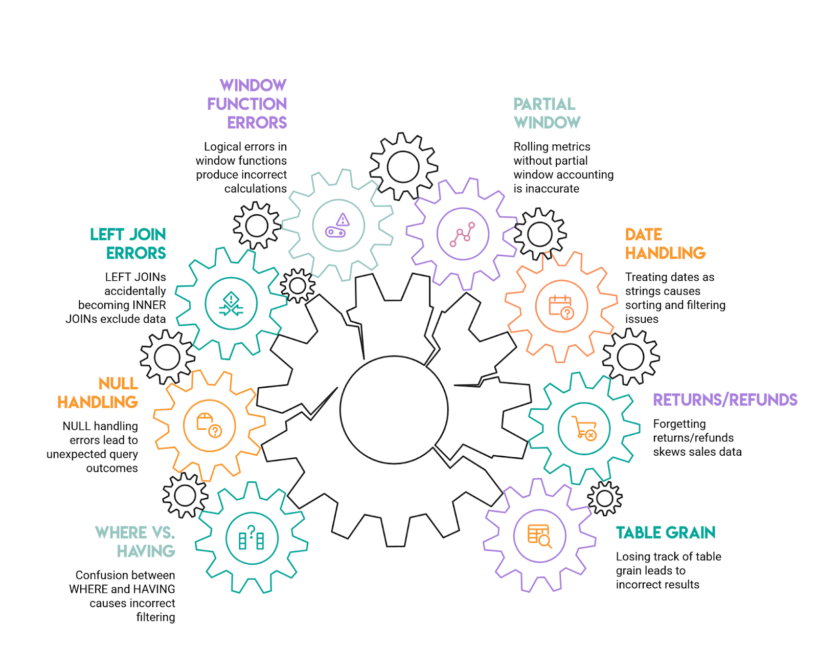 Common Amazon SQL Interview Mistakes