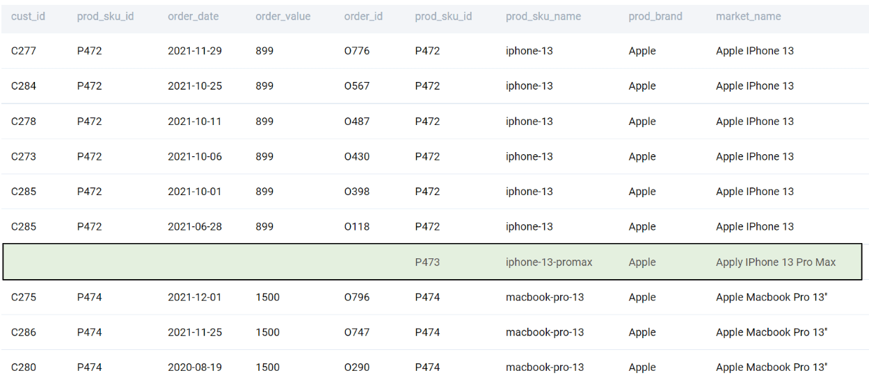 MySQL LEFT JOIN interview questions