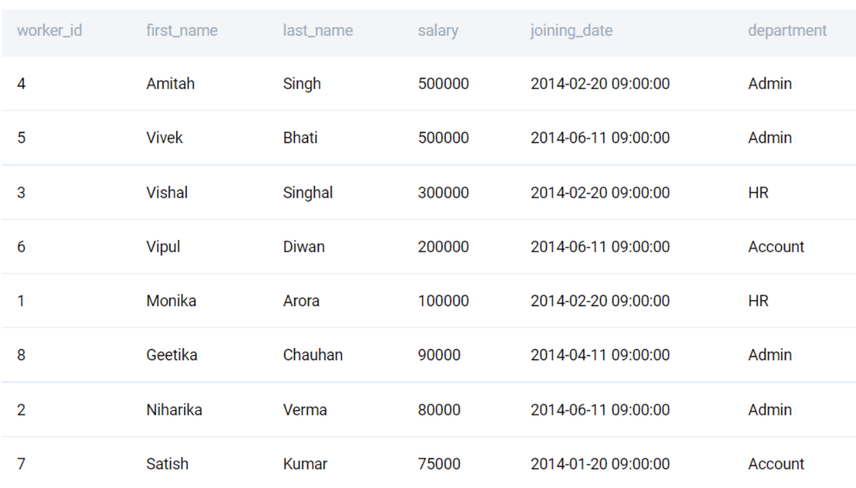 Sorting Data example for preparing MySQL interview questions