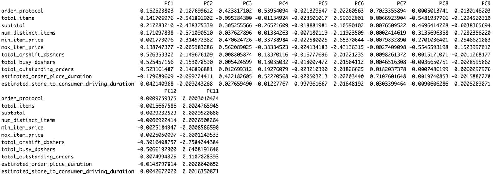 Implementing PCA in R