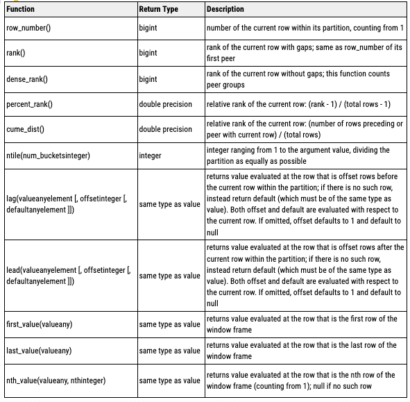 Data analyst window functions skill