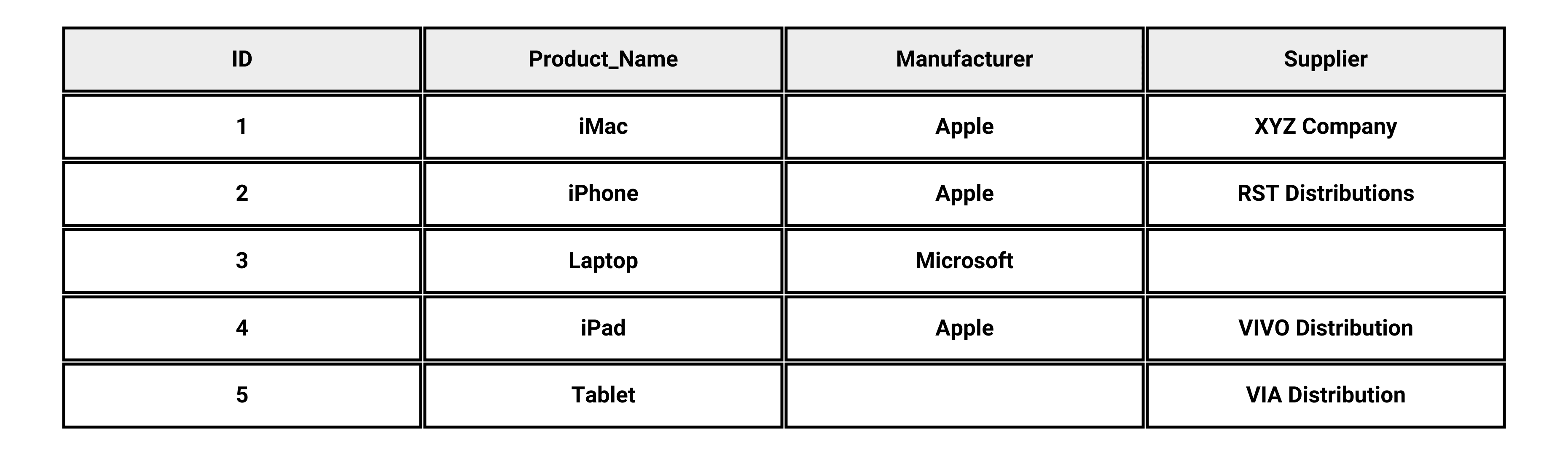 SQL COALESCE Function Example of Multiple Columns