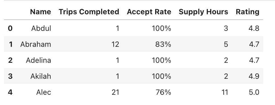 Dataset to understand the difference between Polars and Pandas
