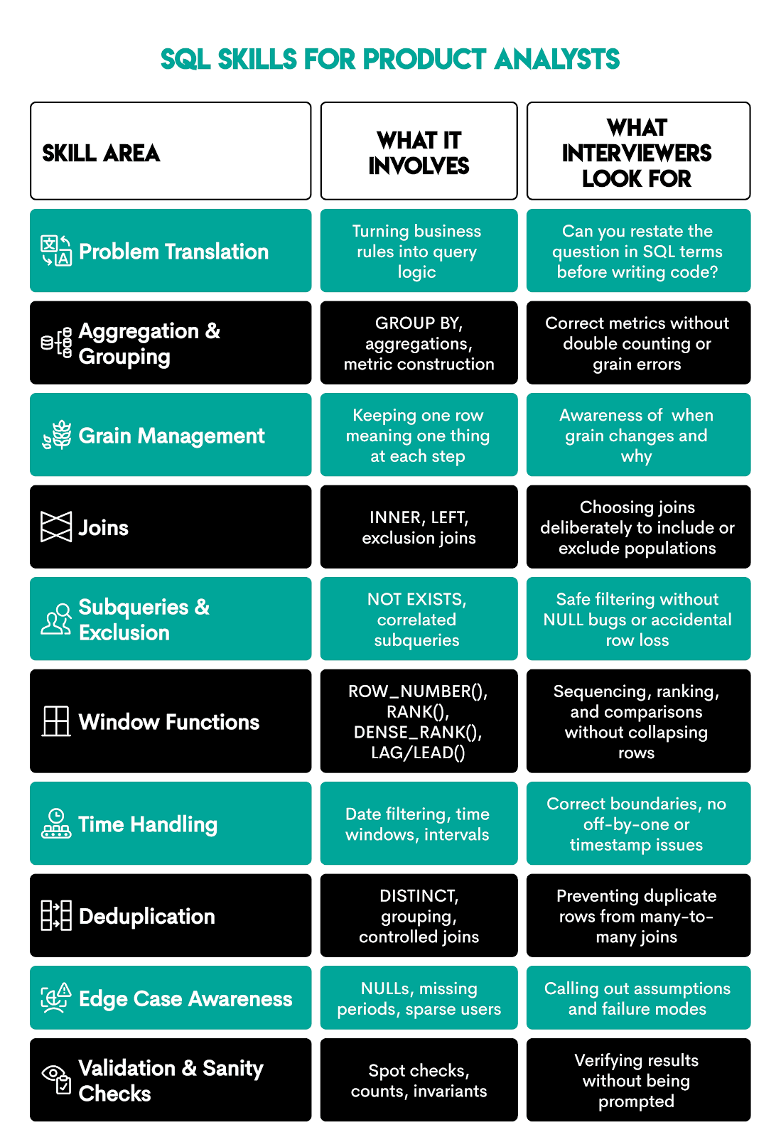 SQL Skills Checklist for Product Analysts Interviews