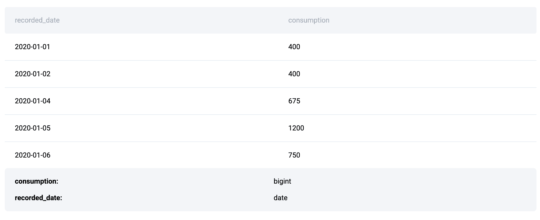 Computing Cumulative Sum in SQL