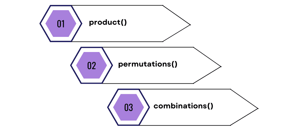Combinatoric iterators in Python Itertools