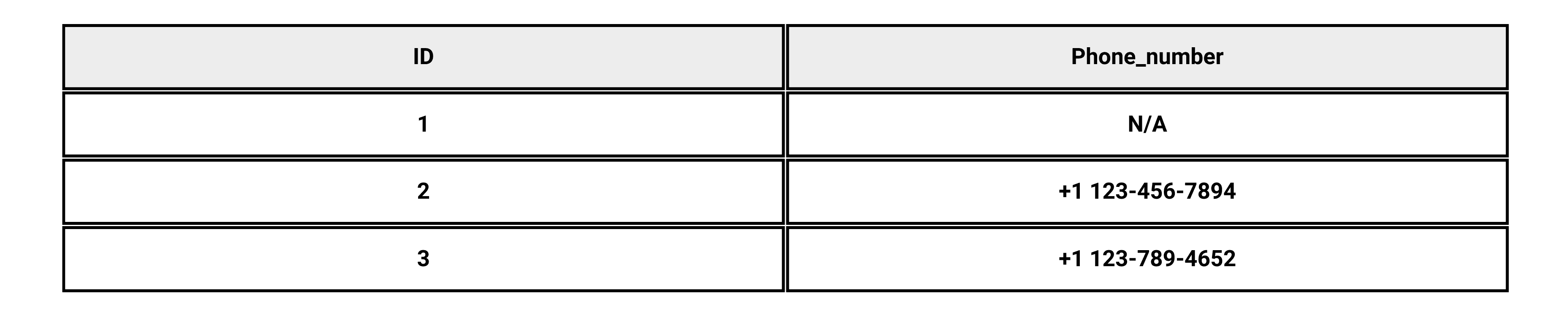 SQL COALESCE Function Example of Simple Replacement