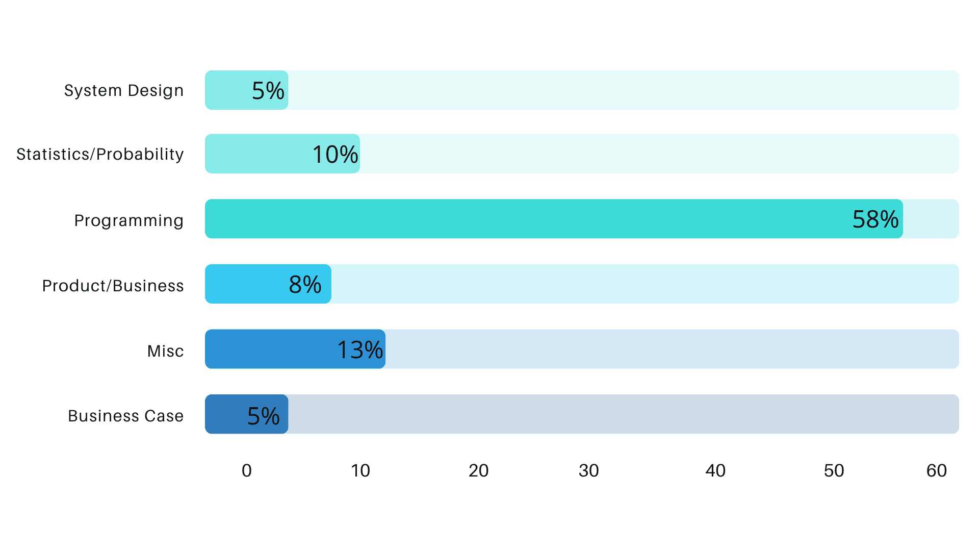 Facebook Data Scientist Interview Questions Breakdown