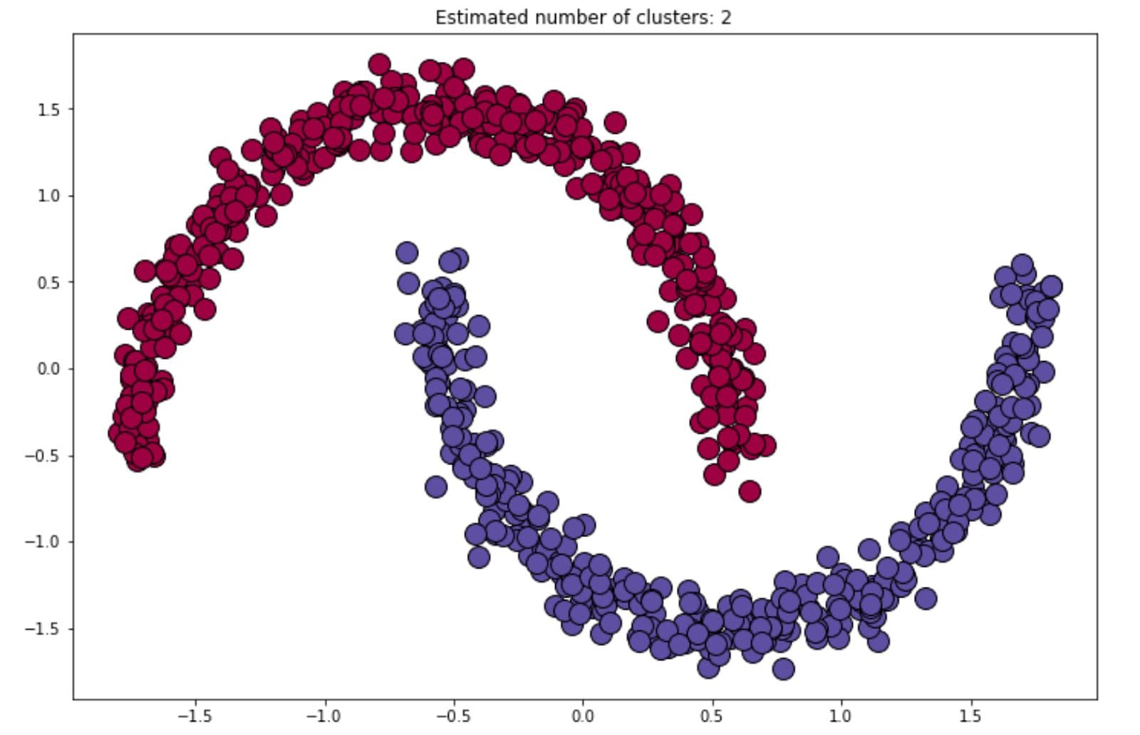 HDBSCAN in unsupervised learning algorithm