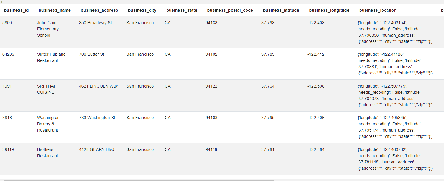 Dataset for Python Pandas interview questions to Classify Business Type