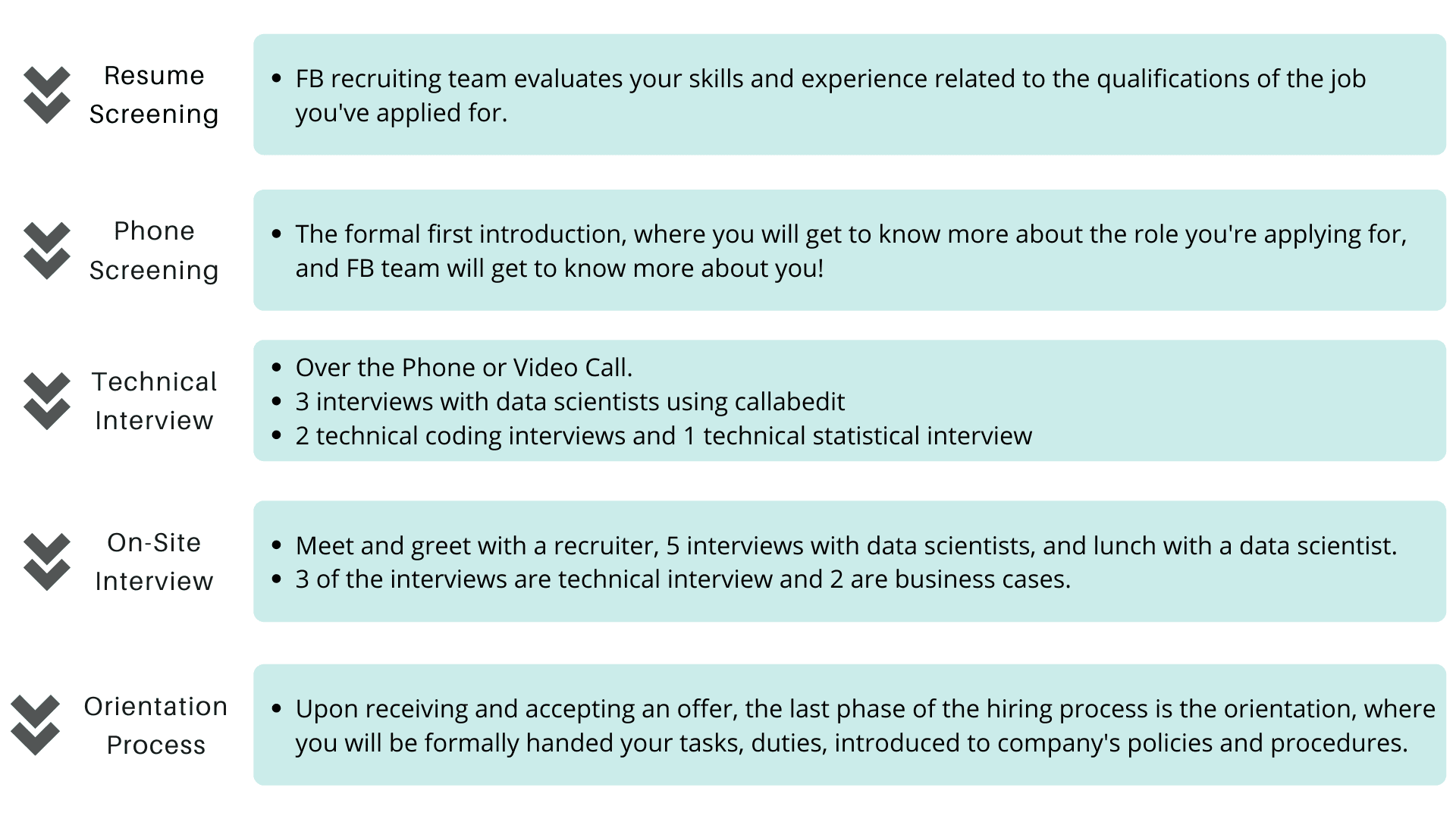 Facebook Data Scientist Interview Phases