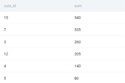 Output for Amazon data analyst interview question