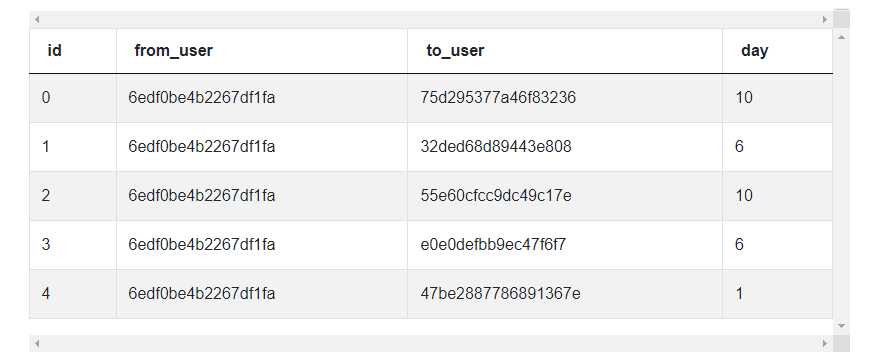 dataset for pandas interview question