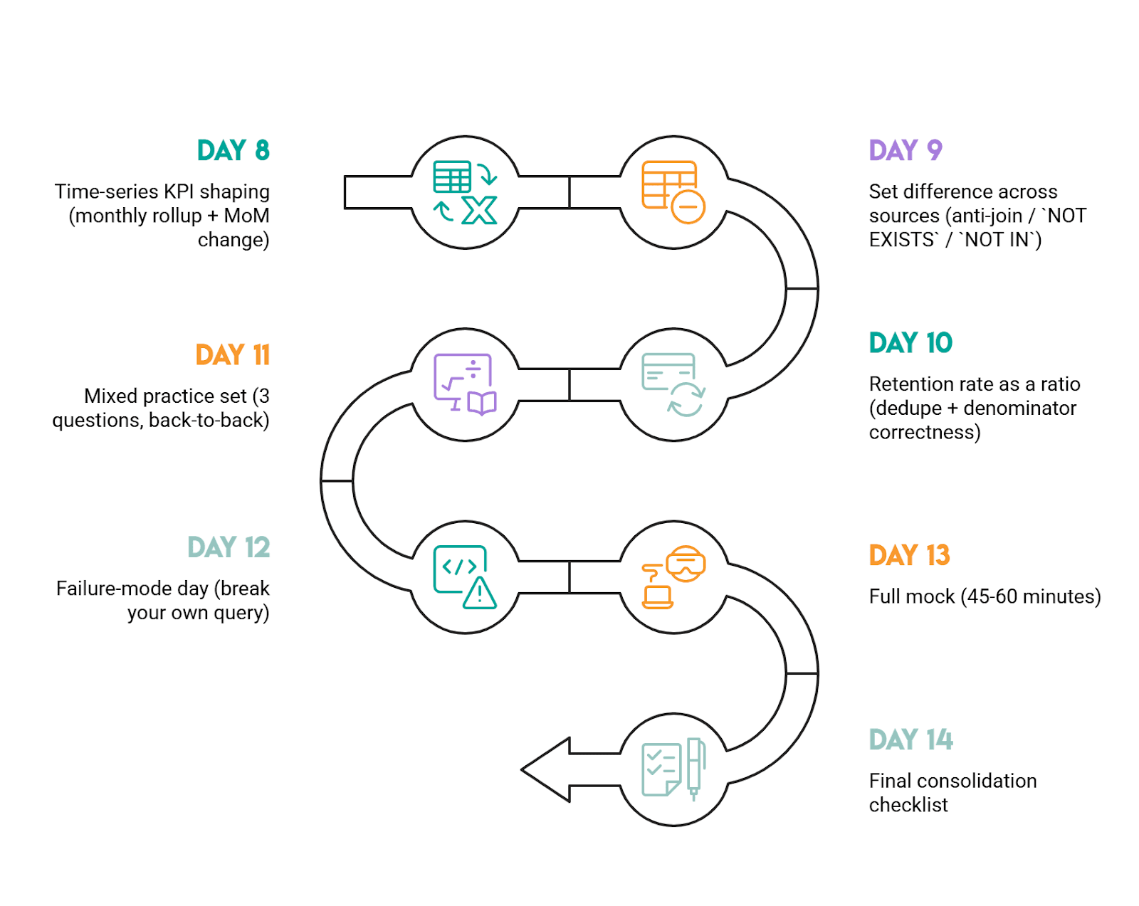 Amazon SQL Interview Patterns