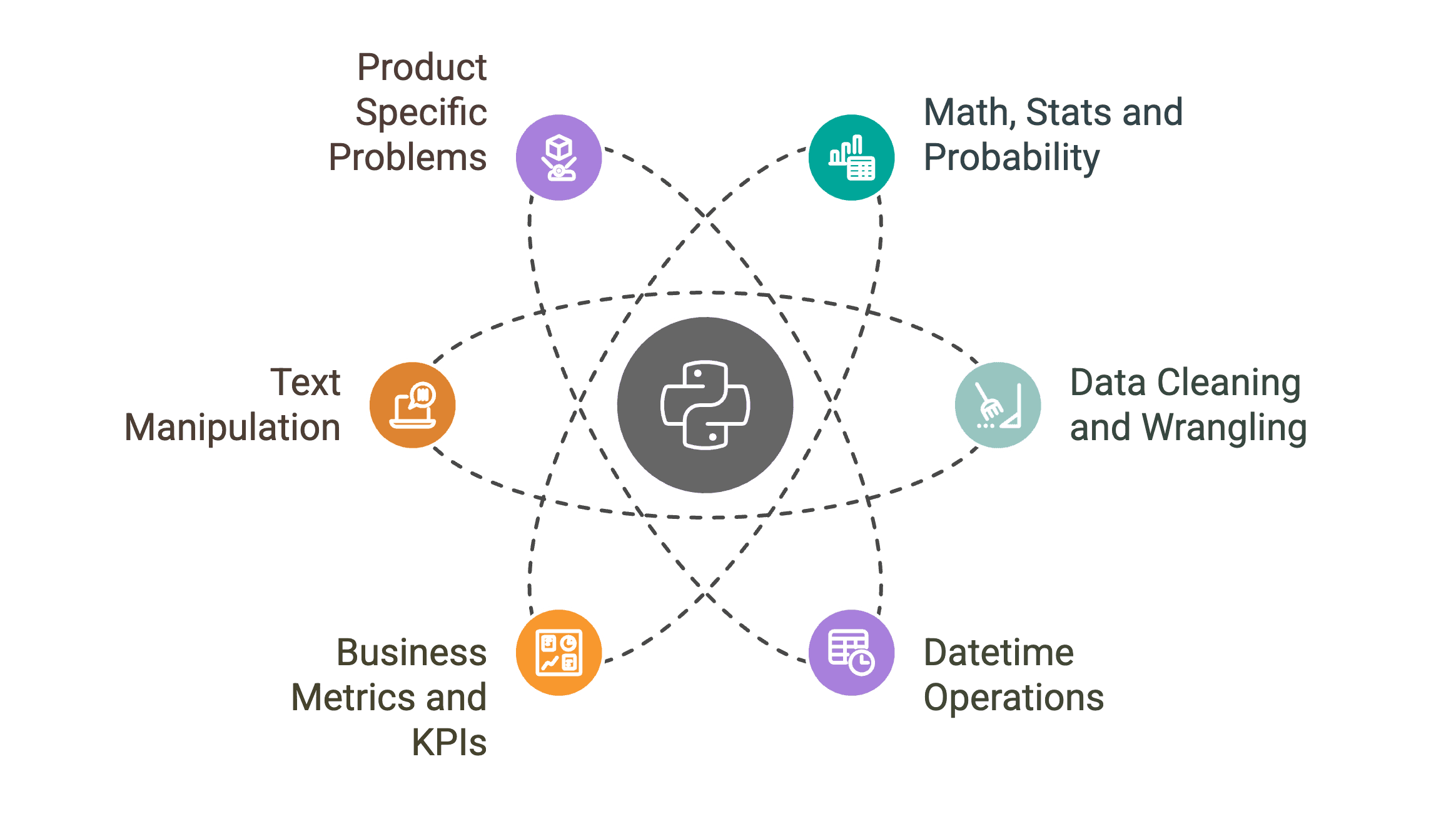 Python Interview Questions Categories