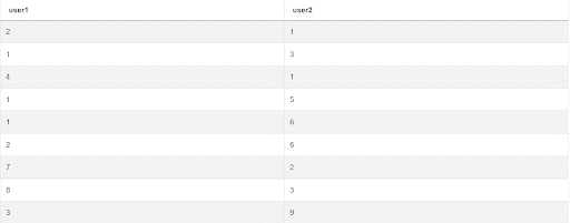 dataset 2 for sql question to find liking score rating