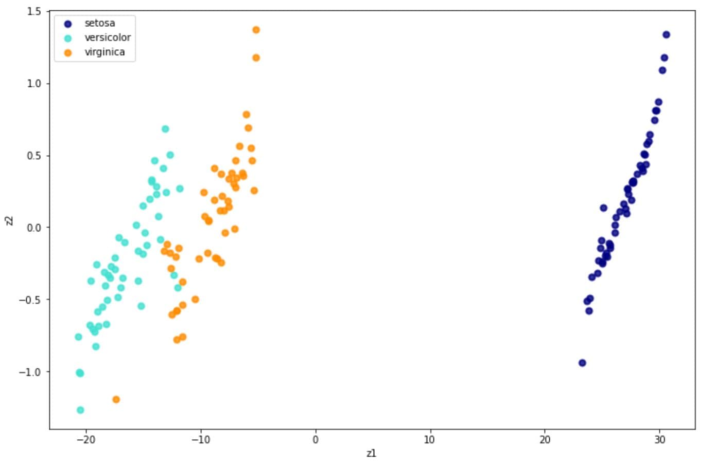 2D result after implementing t-SNE on the iris dataset