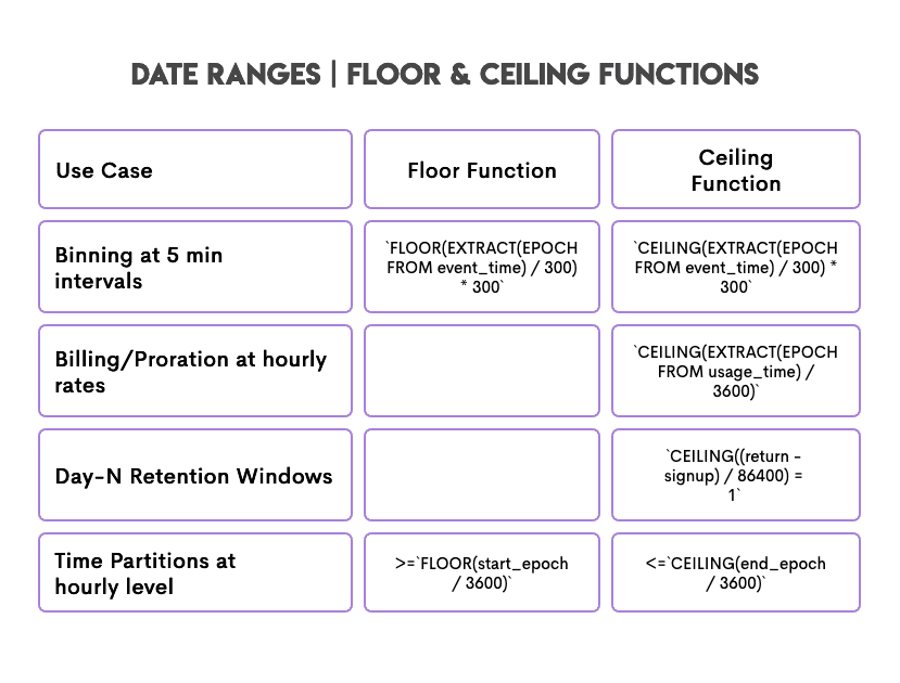 Date Ranges in FLOOR and CEILING Functions in SQL