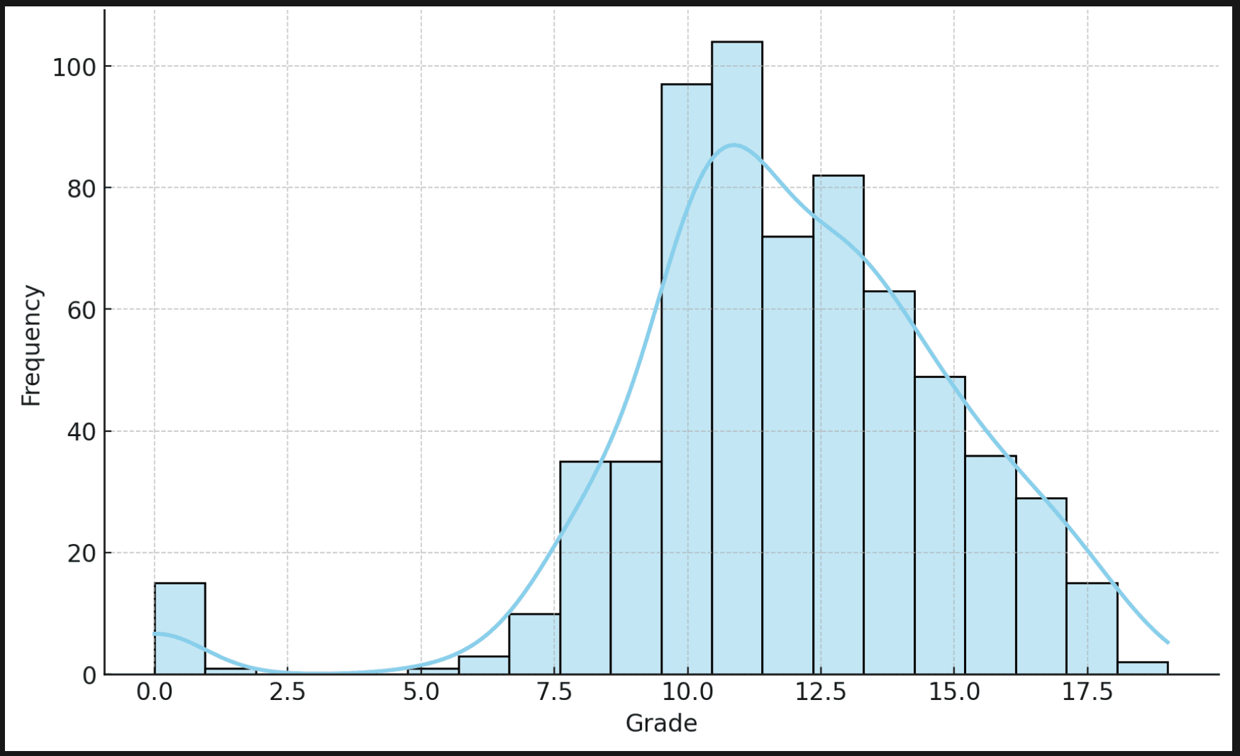 Chatgpt Fails to Understand Data Science Project