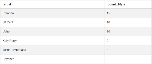 Solution Output for Spotify Data Science Interview Question