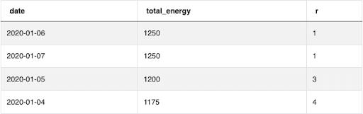 Dataset 5 to Learn the SQL Rank Functions