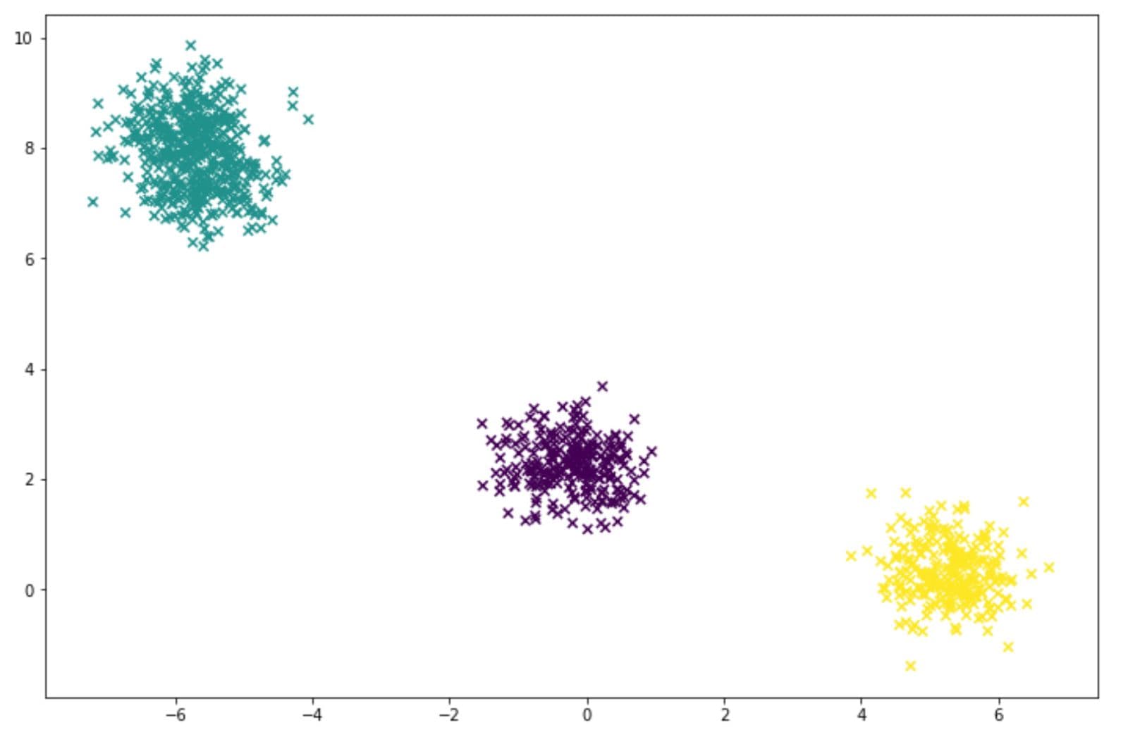 GMM model in unsupervised learning algorithm