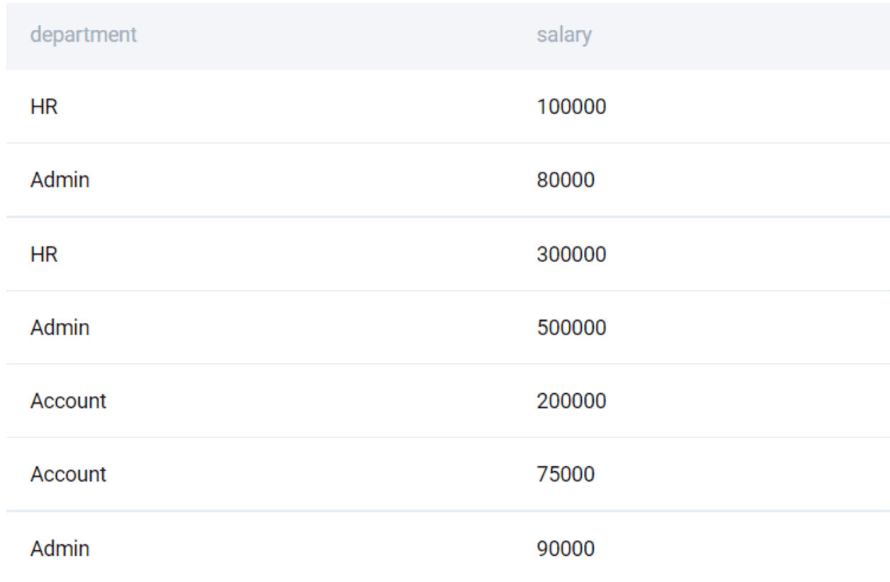 MySQL interview questions of finding unique values