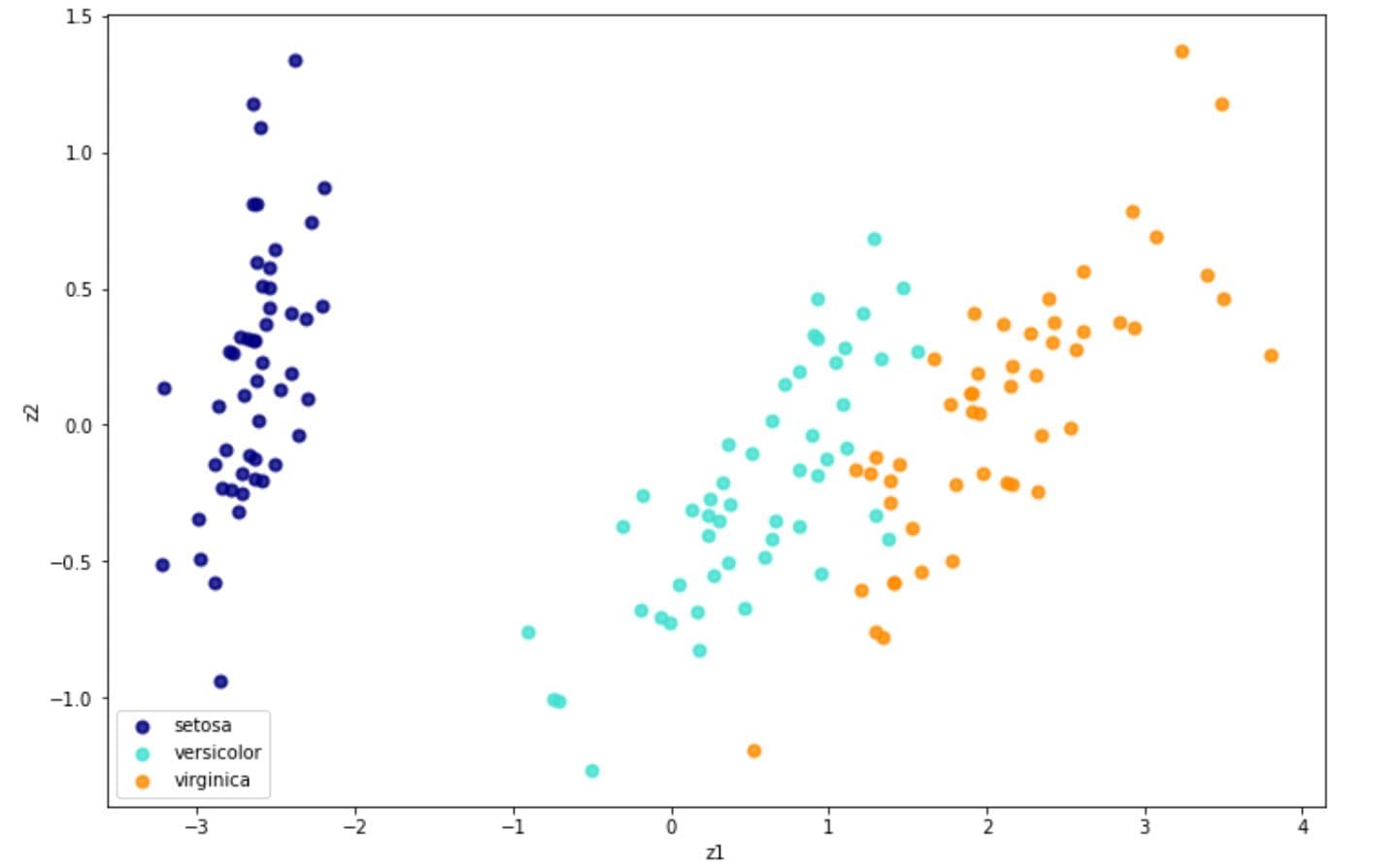 PCA to project the iris dataset into its 2D representation