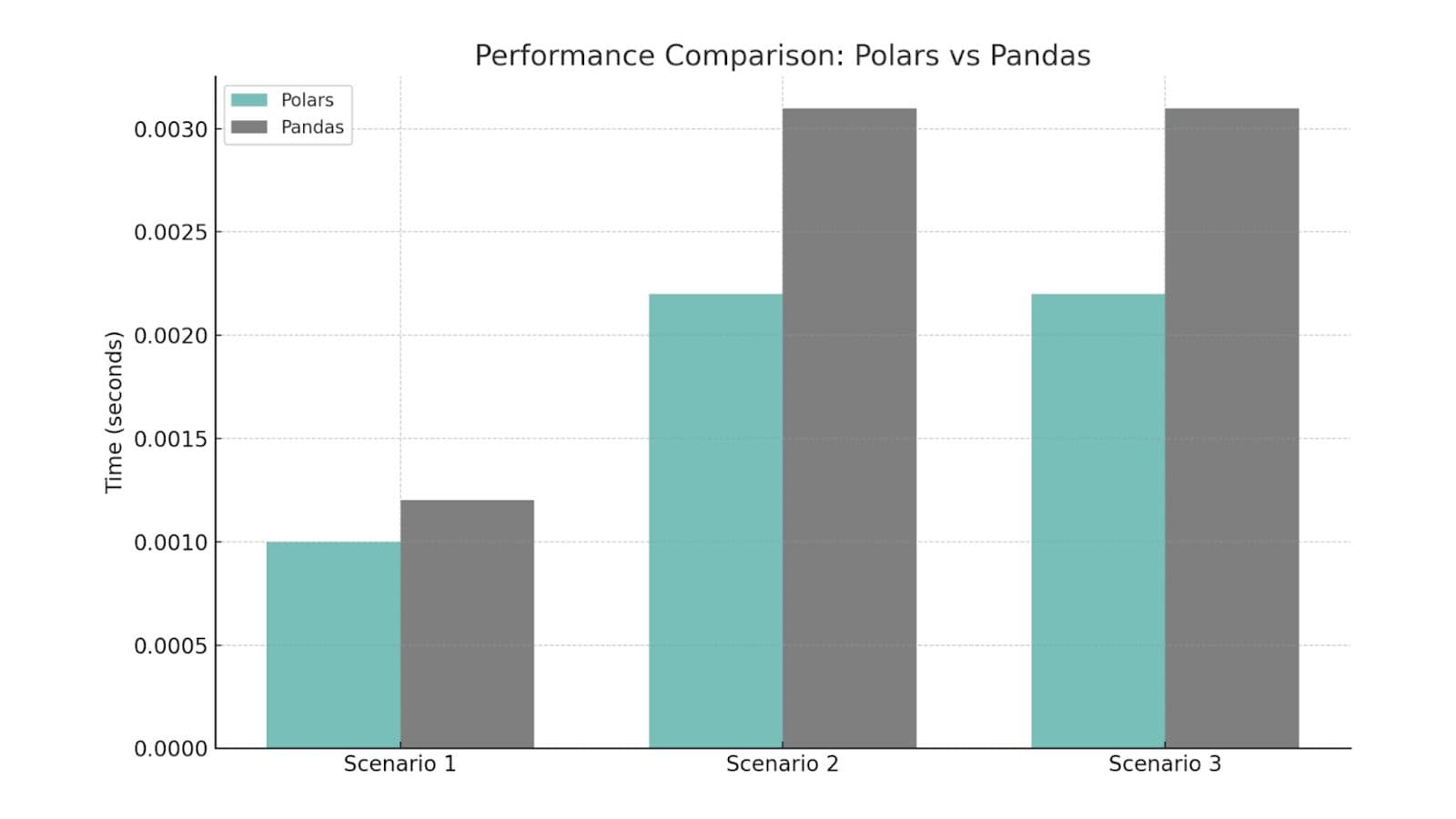 Polars vs Pandas