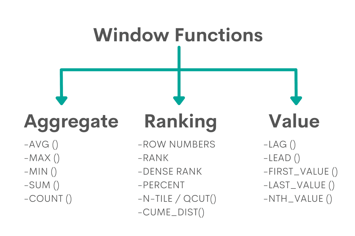 Window Functions for SQL Cheat Sheet