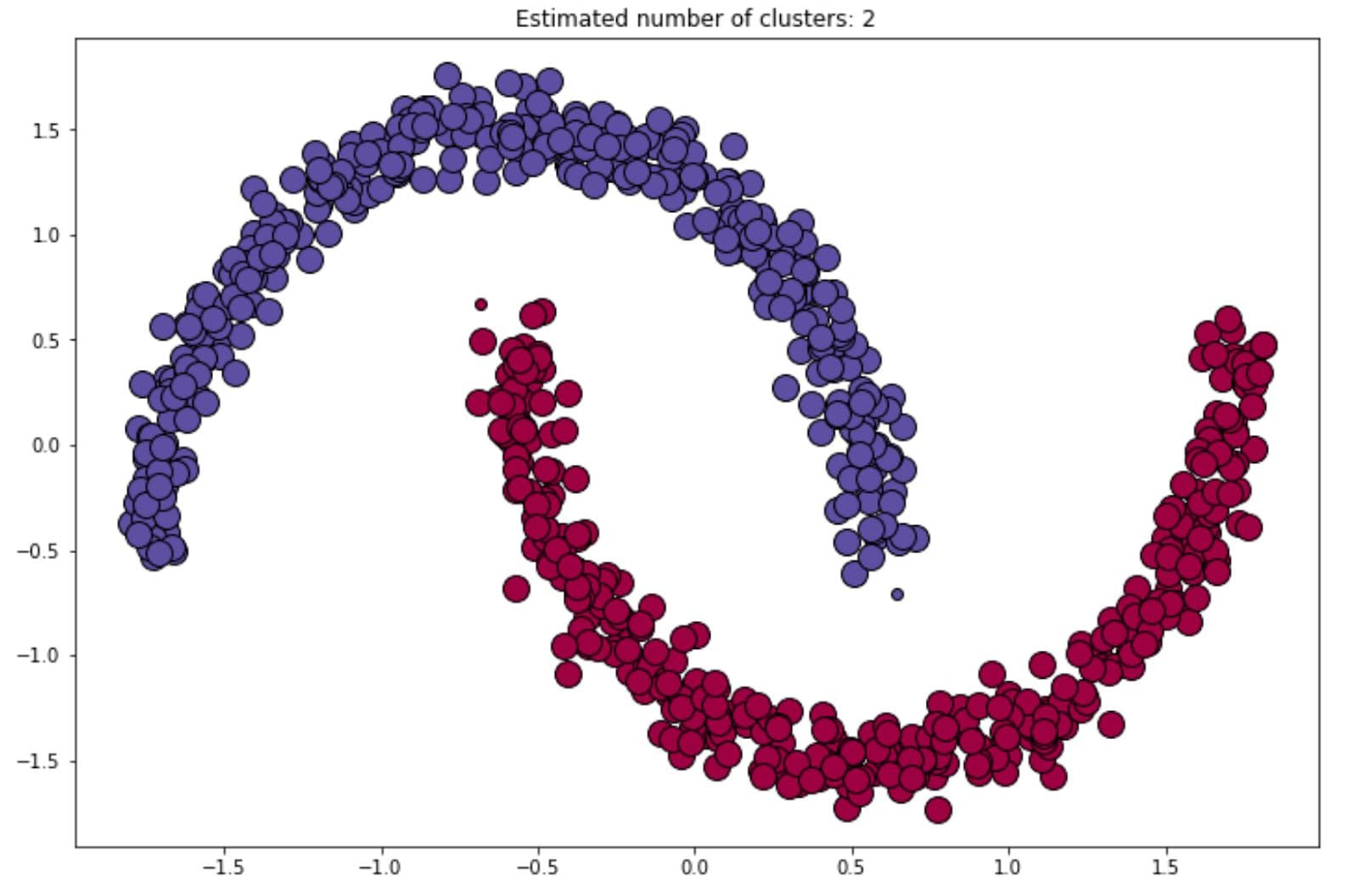 DBSCAN final cluster in unsupervised learning algorithm