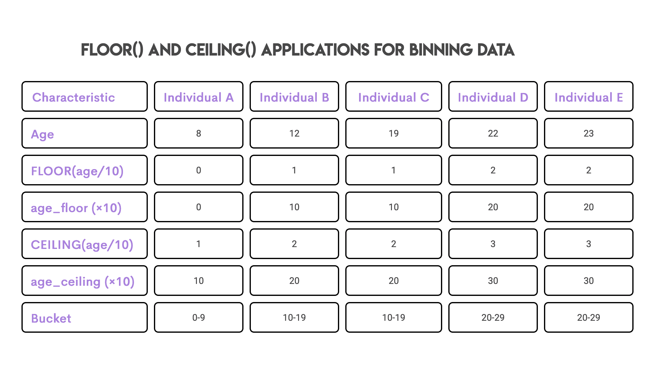FLOOR and CEILING Functions in SQL for Binning Data