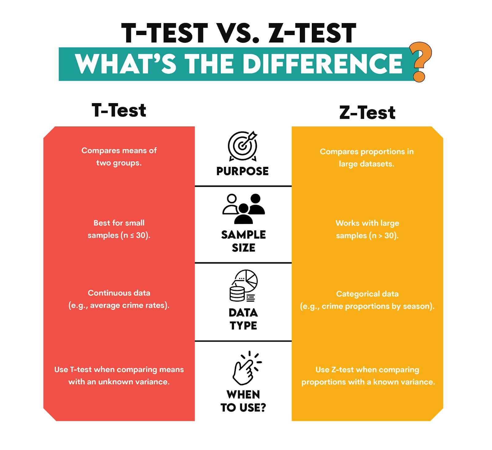 Key Differences Between T-test and Z-test